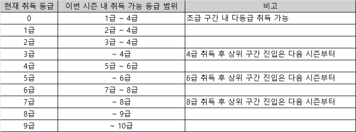 KSIA 공식 표: 현재 무등급은 1~4급, 4급은 5~6급, 6급은 7~8급, 8급은 9급, 9급은 10급까지 이번 시즌에 취득 가능. 4·6·8급 취득 후 상위 구간은 다음 시즌부터 진입.